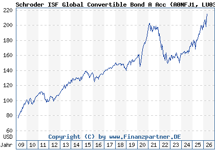 Chart: Schroder ISF Global Convertible Bond A Acc (A0NFJ1 LU0351442180)