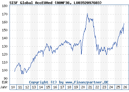 Chart: SISF Global AccEUHed (A0NF36 LU0352097603)