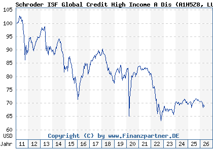 Chart: Schroder ISF Global Credit High Income A Dis (A1H5Z8 LU0575582704)