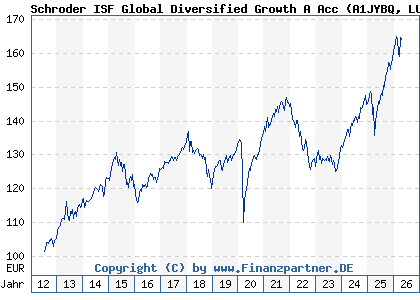 Chart: Schroder ISF Global Diversified Growth A Acc (A1JYBQ LU0776410689)