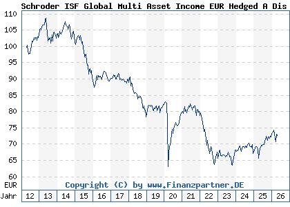 Chart: Schroder ISF Global Multi Asset Income EUR Hedged A Dis (A1JVBM LU0757360960)