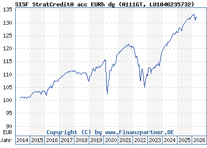 Chart: SISF StratCreditA acc EURh dg (A111GT LU1046235732)