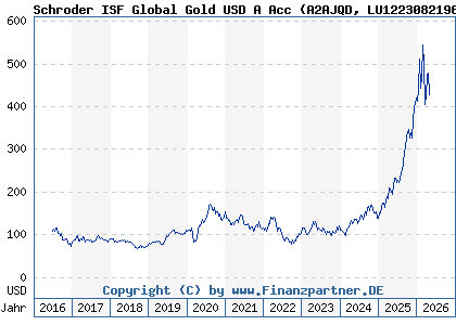 Chart: Schroder ISF Global Gold USD A Acc (A2AJQD LU1223082196)
