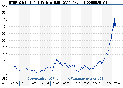 Chart: SISF Global GoldA Dis USD (A2AJQH LU1223082519)