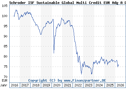 Chart: Schroder ISF Sustainable Global Multi Credit EUR Hdg A Dis (A2AKF5 LU1420362409)