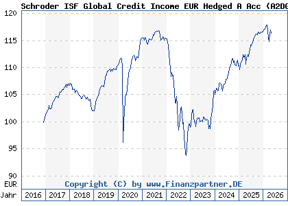 Chart: Schroder ISF Global Credit Income EUR Hedged A Acc (A2DGC2 LU1514167722)