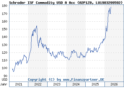 Chart: Schroder ISF Commodity USD A Acc (A2P1Z0 LU1983299592)