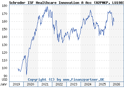 Chart: Schroder ISF Healthcare Innovation A Acc (A2PNKP LU1983299246)