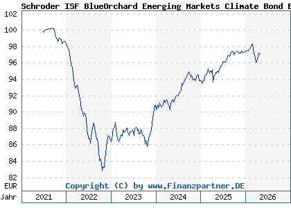 Chart: Schroder ISF BlueOrchard Emerging Markets Climate Bond EUR Hdg A Acc (A3CPN6 LU2342518300)
