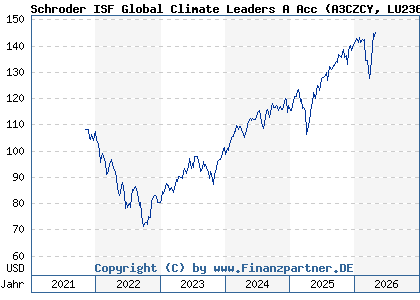 Chart: Schroder ISF Global Climate Leaders A Acc (A3CZCY LU2369561563)