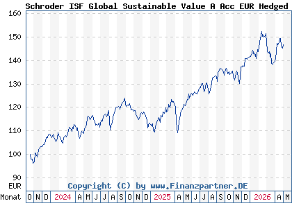 Chart: Schroder ISF Global Sustainable Value A Acc EUR Hedged (A3ETWL LU2665173949)