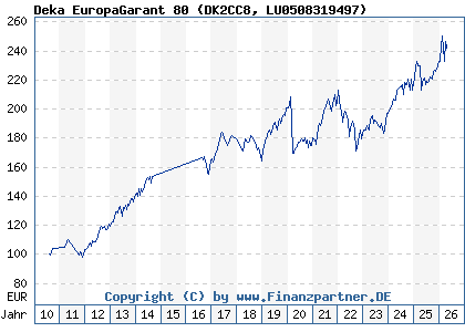 Chart: Deka EuropaGarant 80 (DK2CC8 LU0508319497)