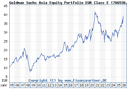 Chart: Goldman Sachs Asia Equity Portfolio EUR Class E (766536 LU0133264282)