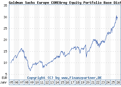 Chart: Goldman Sachs Europe CORE&reg Equity Portfolio Base Dist (926187 LU0102219945)