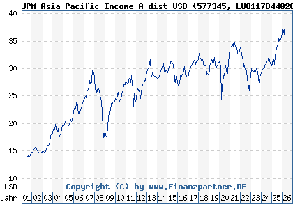 Chart: JPM Asia Pacific Income A dist USD (577345 LU0117844026)