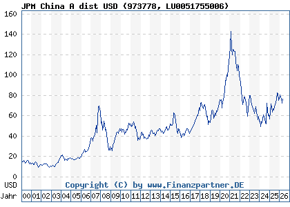 Chart: JPM China A dist USD (973778 LU0051755006)