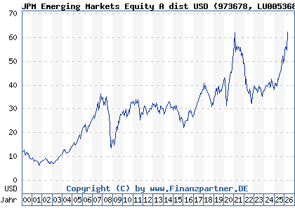 Chart: JPM Emerging Markets Equity A dist USD (973678 LU0053685615)