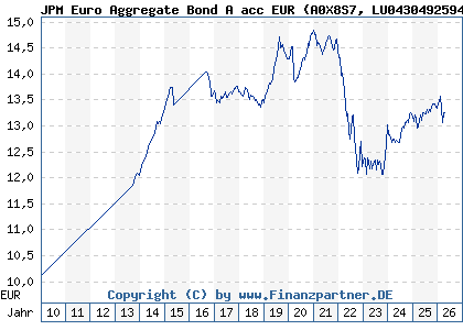 Chart: JPM Euro Aggregate Bond A acc EUR (A0X8S7 LU0430492594)