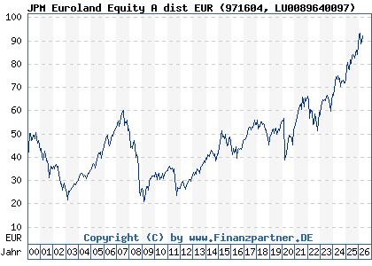 Chart: JPM Euroland Equity A dist EUR (971604 LU0089640097)