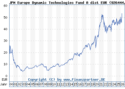 Chart: JPM Europe Dynamic Technologies Fund A dist EUR (926444 LU0104030142)