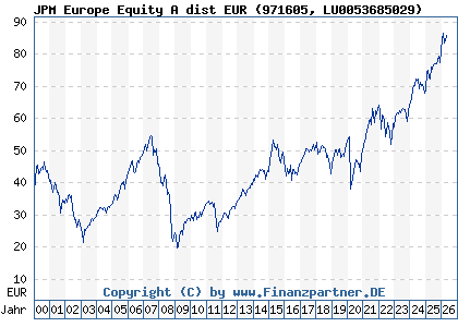 Chart: JPM Europe Equity A dist EUR (971605 LU0053685029)