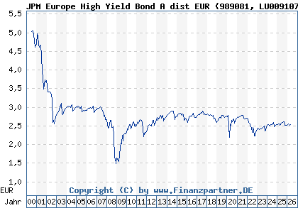 Chart: JPM Europe High Yield Bond A dist EUR (989081 LU0091079839)