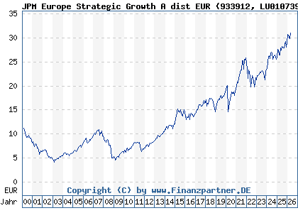 Chart: JPM Europe Strategic Growth A dist EUR (933912 LU0107398538)