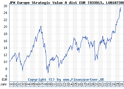 Chart: JPM Europe Strategic Value A dist EUR (933913 LU0107398884)