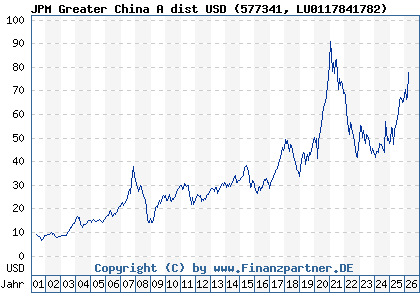 Chart: JPM Greater China A dist USD (577341 LU0117841782)
