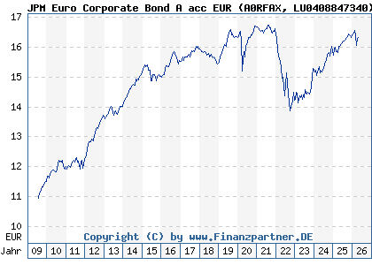 Chart: JPM Euro Corporate Bond A acc EUR (A0RFAX LU0408847340)