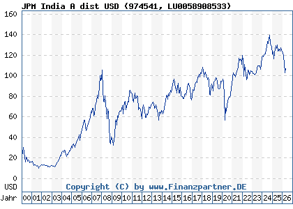 Chart: JPM India A dist USD (974541 LU0058908533)