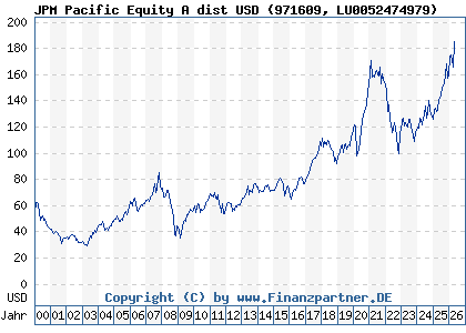 Chart: JPM Pacific Equity A dist USD (971609 LU0052474979)