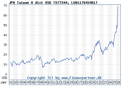 Chart: JPM Taiwan A dist USD (577344 LU0117843481)