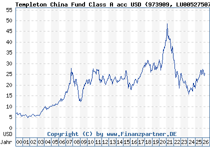 Chart: Templeton China Fund Class A acc USD (973909 LU0052750758)