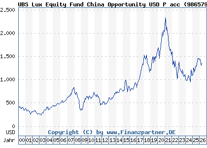 Chart: UBS Lux Equity Fund China Opportunity USD P acc (986579 LU0067412154)