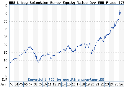 Chart: UBS L Key Selection Europ Equity Value Opp EUR P acc (787304 LU0153925689)