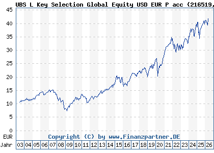 Chart: UBS L Key Selection Global Equity USD EUR P acc (216519 LU0161942635)