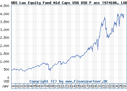 Chart: UBS Lux Equity Fund Mid Caps USA USD P acc (974186 LU0049842262)