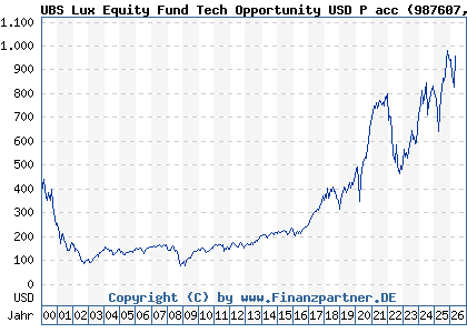 Chart: UBS Lux Equity Fund Tech Opportunity USD P acc (987607 LU0081259029)