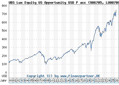 Chart: UBS Lux Equity US Opportunity USD P acc (986705 LU0070848113)