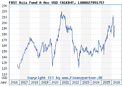 Chart: FAST Asia Fund A Acc USD (A1KB4T LU0862795175)