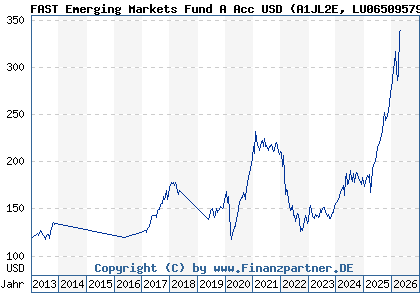 Chart: FAST Emerging Markets Fund A Acc USD (A1JL2E LU0650957938)