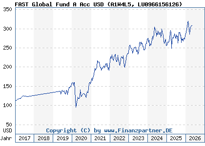 Chart: FAST Global Fund A Acc USD (A1W4L5 LU0966156126)