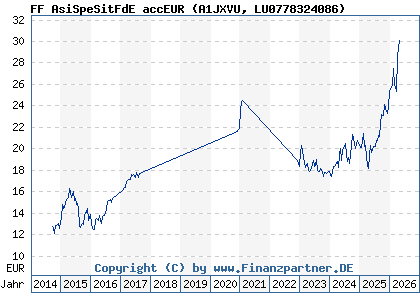 Chart: FF AsiSpeSitFdE accEUR (A1JXVU LU0778324086)