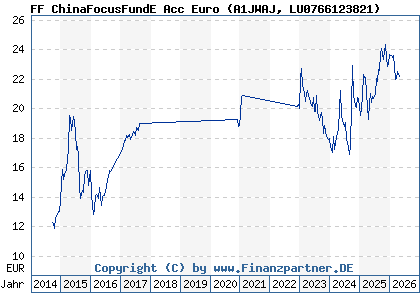 Chart: FF ChinaFocusFundE Acc Euro (A1JWAJ LU0766123821)