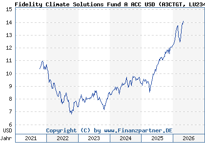 Chart: Fidelity Climate Solutions Fund A ACC USD (A3CTGT LU2348335964)