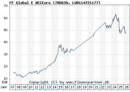 Chart: FF Global E ACCEuro (786639 LU0114721177)