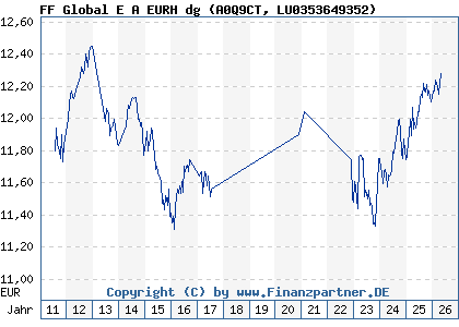 Chart: FF Global E A EURH dg (A0Q9CT LU0353649352)
