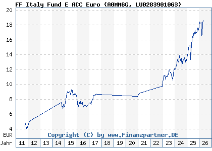 Chart: FF Italy Fund E ACC Euro (A0MM6G LU0283901063)