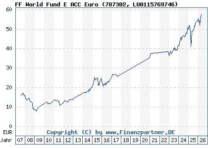 Chart: FF World Fund E ACC Euro (787302 LU0115769746)